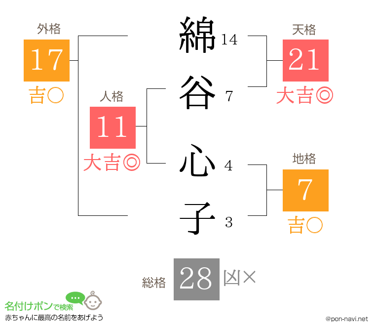 綿谷 心子さんの姓名判断結果