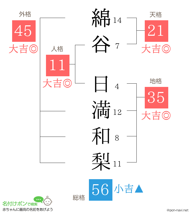 綿谷 日満和梨さんの姓名判断結果