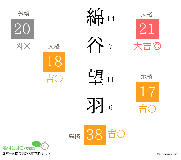 綿谷 望羽さんの姓名判断結果