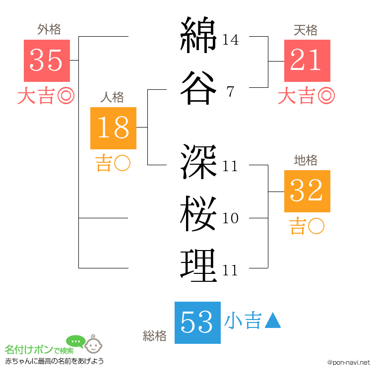 綿谷 深桜理さんの姓名判断結果