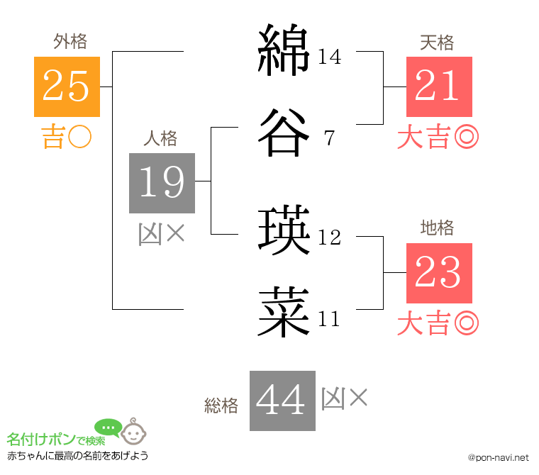 綿谷 瑛菜さんの姓名判断結果