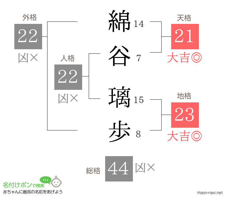 綿谷 璃歩さんの姓名判断結果