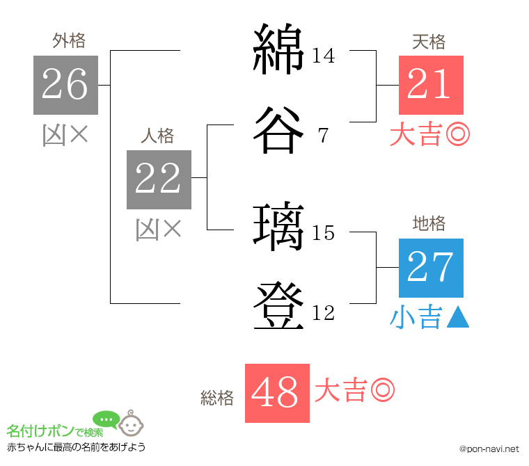 綿谷 璃登さんの姓名判断結果