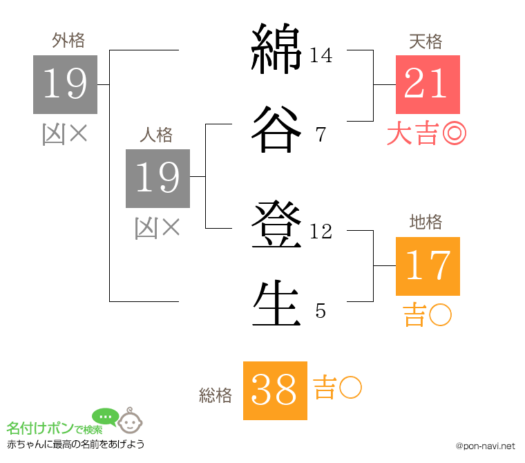 綿谷 登生さんの姓名判断結果