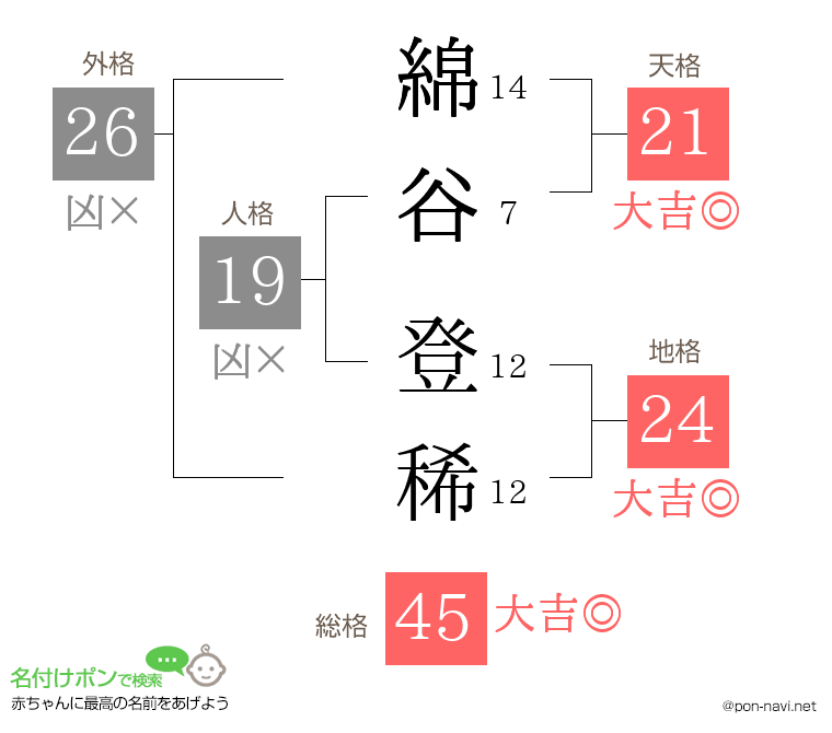 綿谷 登稀さんの姓名判断結果