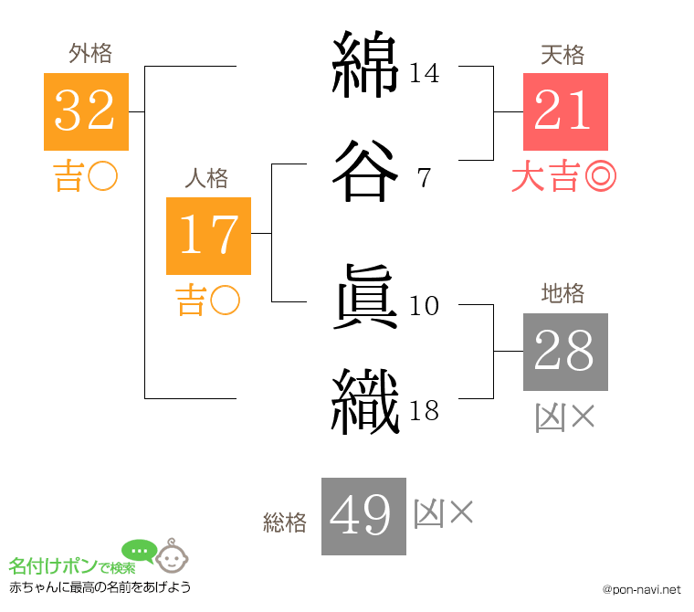 綿谷 眞織さんの姓名判断結果