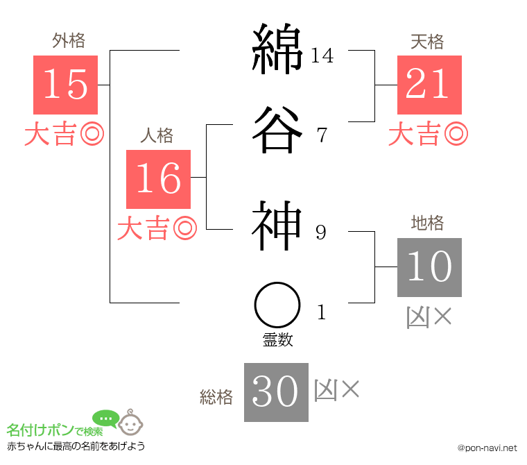 綿谷 神さんの姓名判断結果