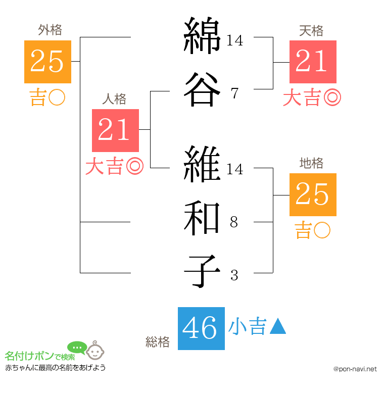 綿谷 維和子さんの姓名判断結果