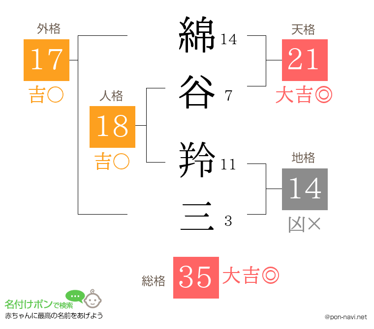 綿谷 羚三さんの姓名判断結果
