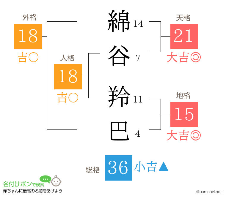 綿谷 羚巴さんの姓名判断結果