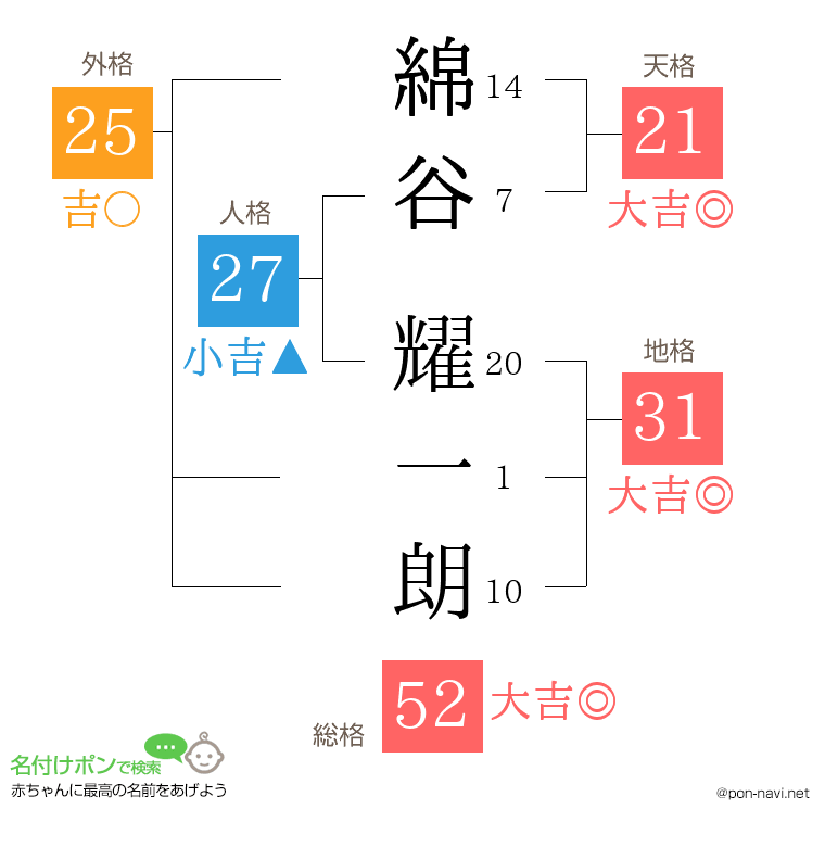 綿谷 耀一朗さんの姓名判断結果
