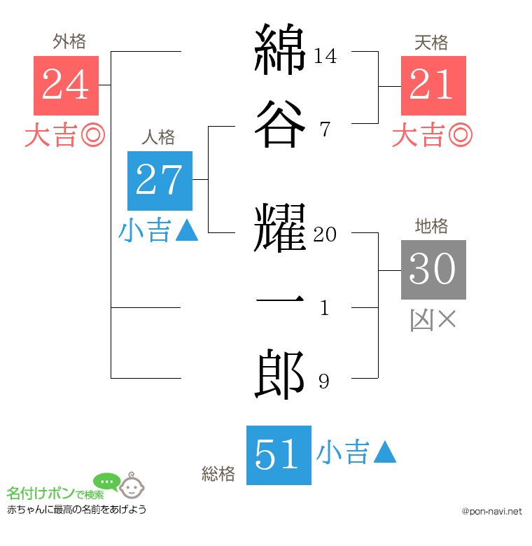 綿谷 耀一郎さんの姓名判断結果