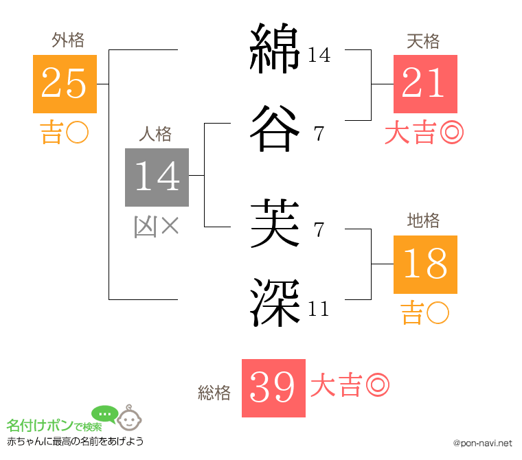 綿谷 芙深さんの姓名判断結果