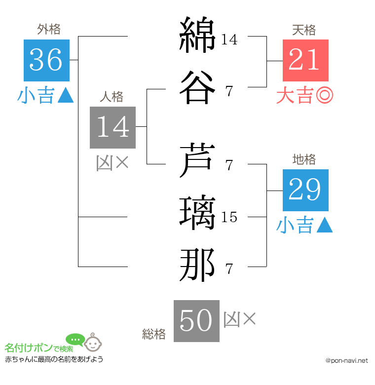 綿谷 芦璃那さんの姓名判断結果