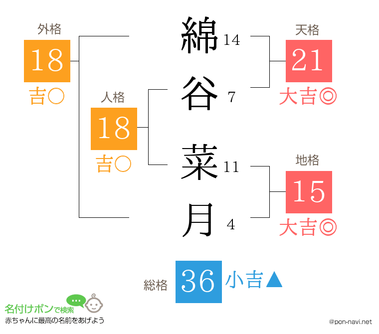綿谷 菜月さんの姓名判断結果