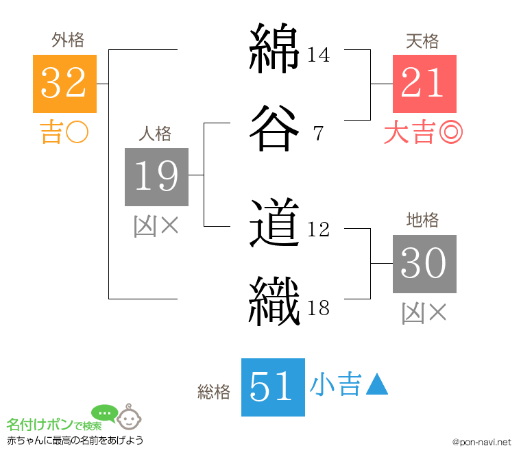 綿谷 道織さんの姓名判断結果