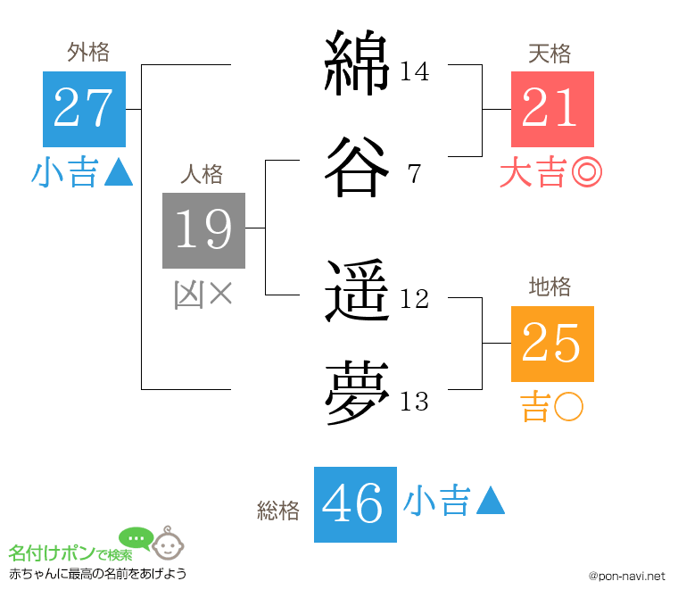 綿谷 遥夢さんの姓名判断結果