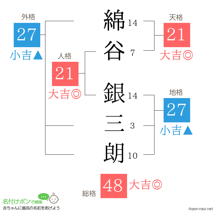 綿谷 銀三朗さんの姓名判断結果