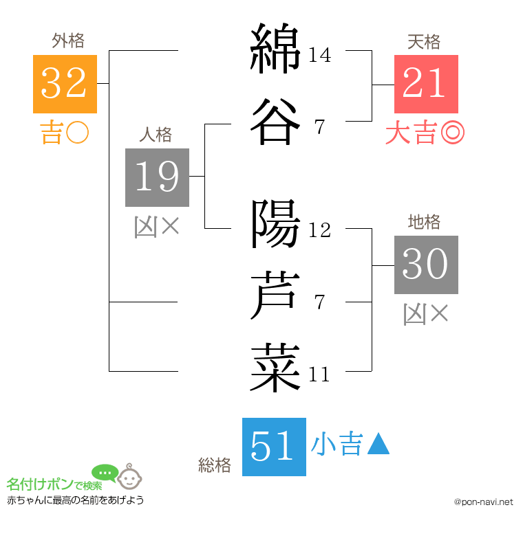 綿谷 陽芦菜さんの姓名判断結果