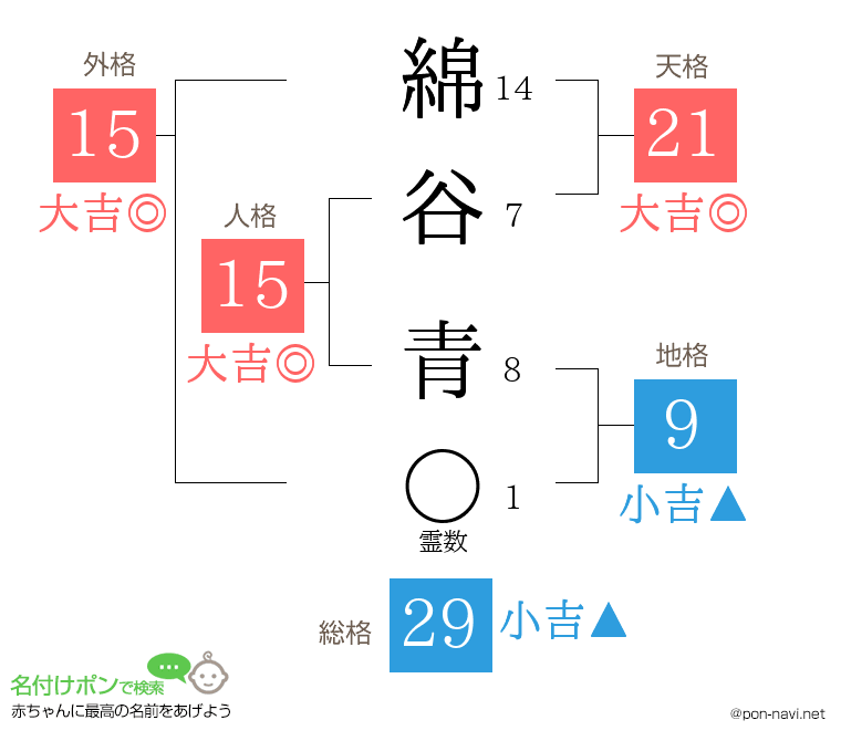 綿谷 青さんの姓名判断結果