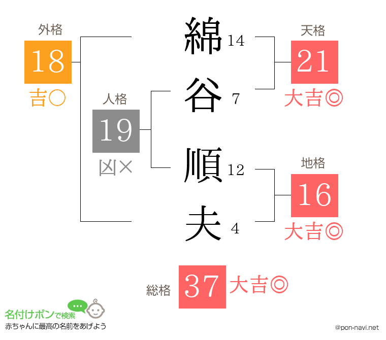 綿谷 順夫さんの姓名判断結果