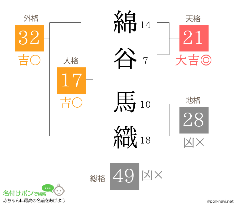 綿谷 馬織さんの姓名判断結果