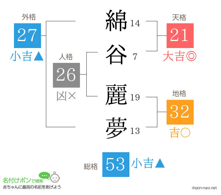 綿谷 麗夢さんの姓名判断結果