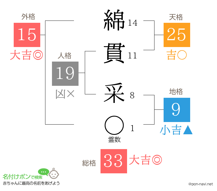 綿貫 采さんの姓名判断結果