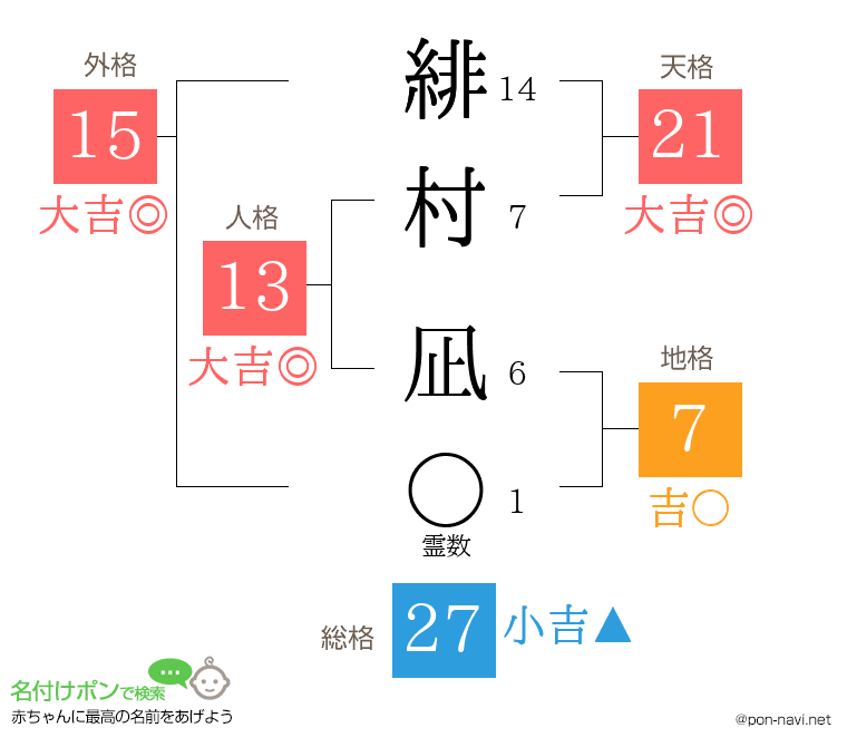 緋村 凪さんの姓名判断結果