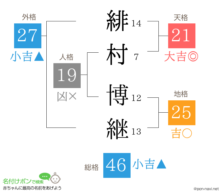 緋村 博継さんの姓名判断結果