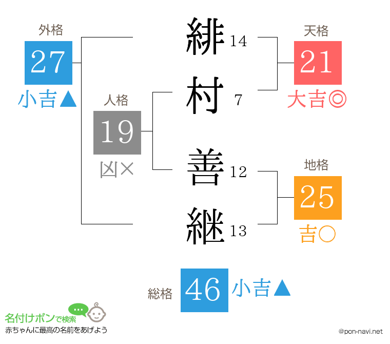 緋村 善継さんの姓名判断結果