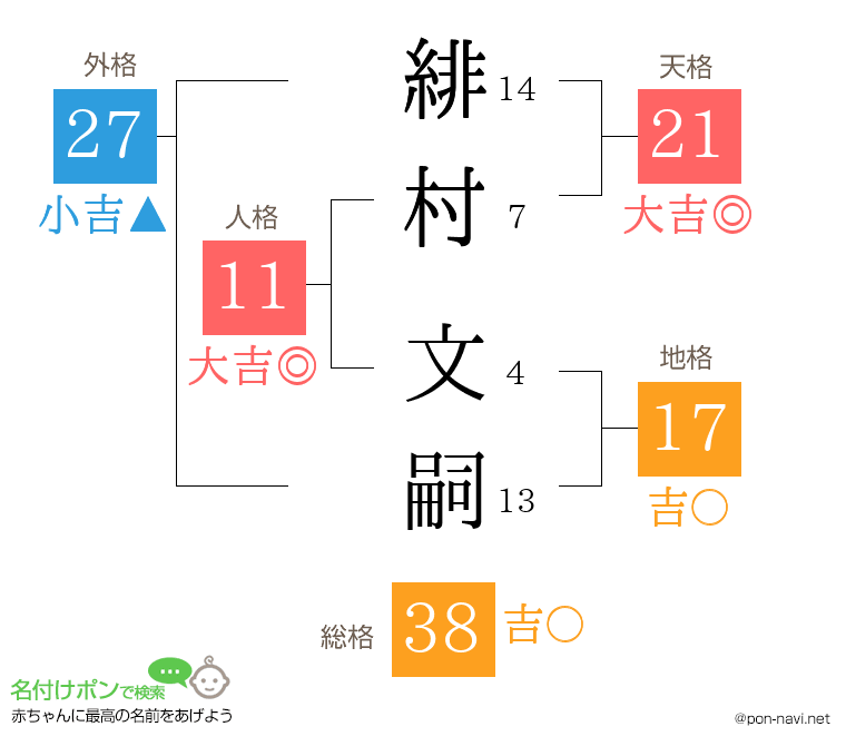 緋村 文嗣さんの姓名判断結果
