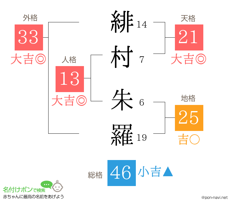 緋村 朱羅さんの姓名判断結果