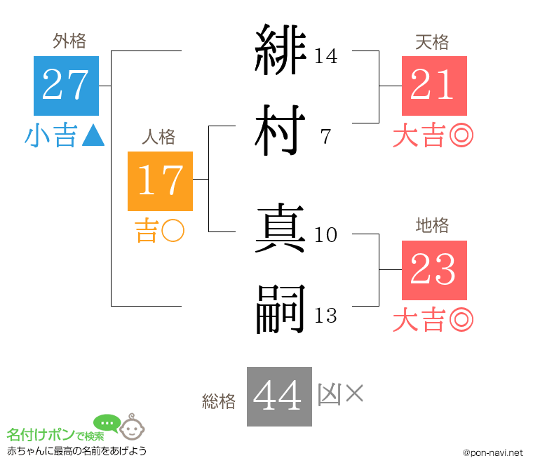 緋村 真嗣さんの姓名判断結果
