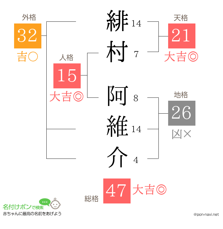 緋村 阿維介さんの姓名判断結果