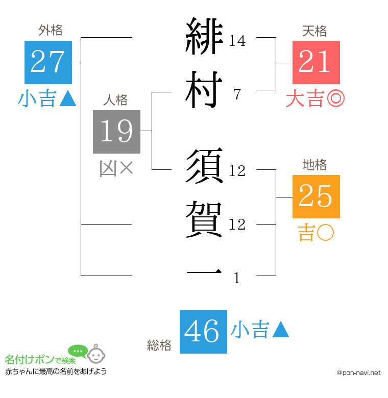 緋村 須賀一さんの姓名判断結果