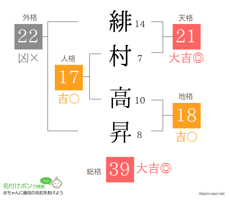 緋村 高昇さんの姓名判断結果