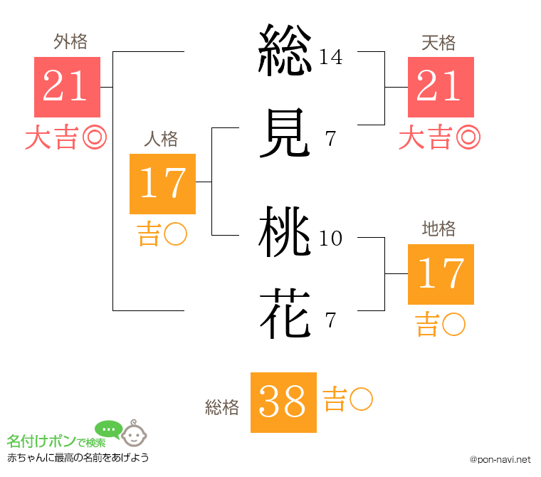 総見 桃花さんの姓名判断結果