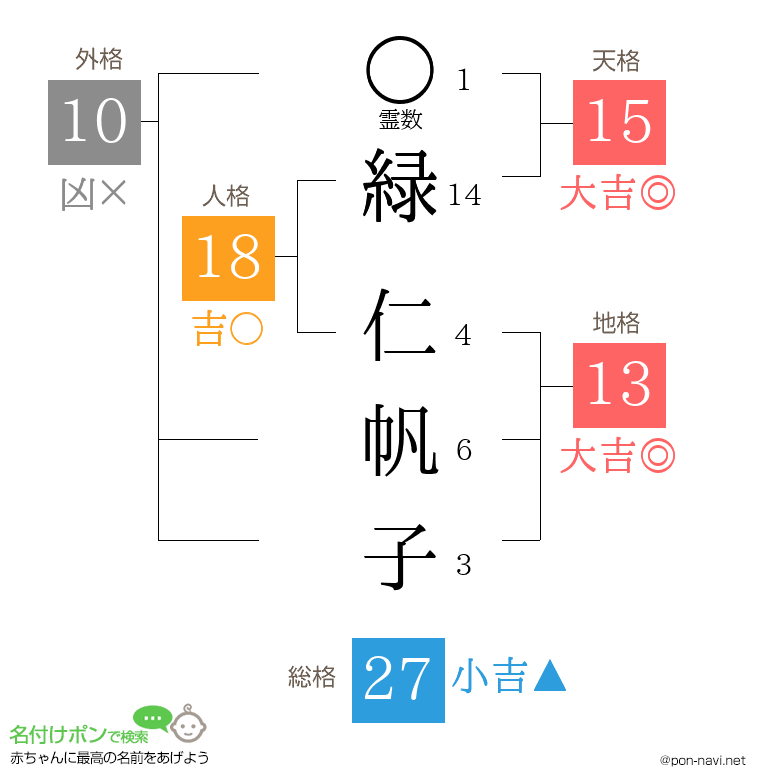 緑 仁帆子さんの姓名判断結果