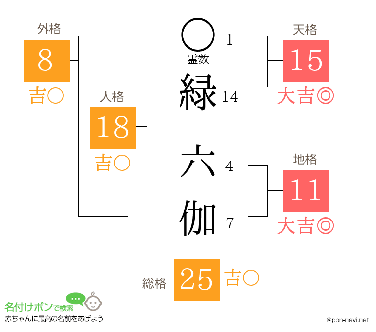 緑 六伽さんの姓名判断結果