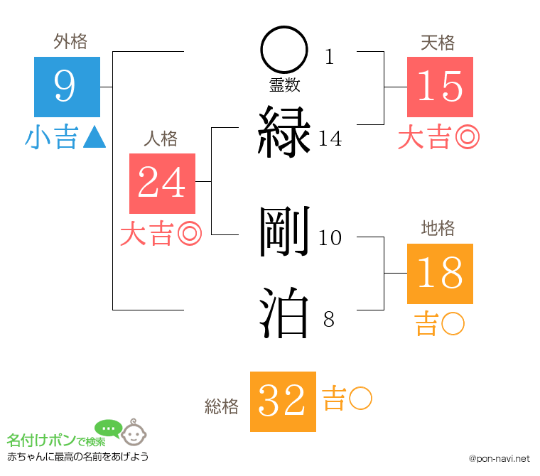 緑 剛泊さんの姓名判断結果