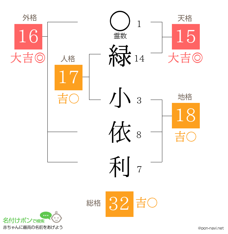 緑 小依利さんの姓名判断結果