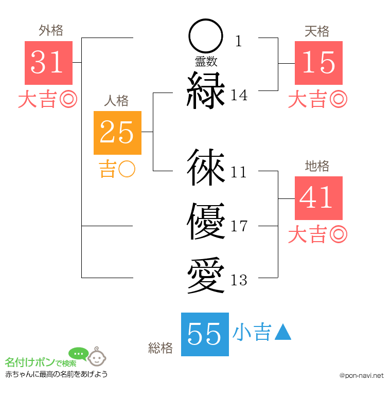 緑 徠優愛さんの姓名判断結果