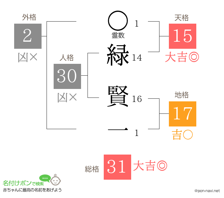緑 賢一さんの姓名判断結果