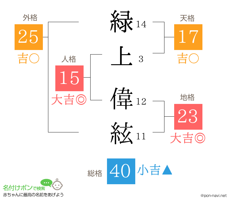 緑上 偉絃さんの姓名判断結果