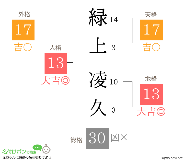 緑上 凌久さんの姓名判断結果