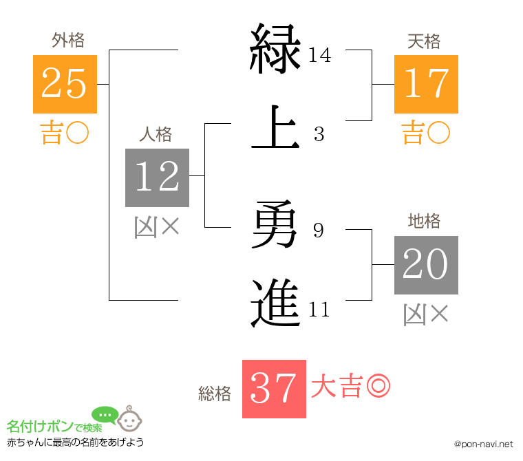 緑上 勇進さんの姓名判断結果