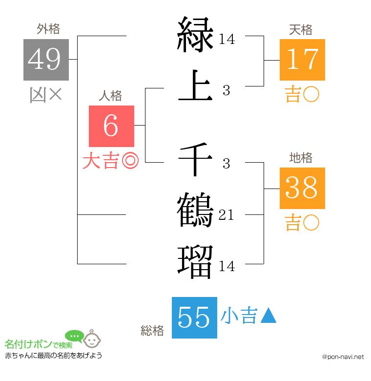 緑上 千鶴瑠さんの姓名判断結果