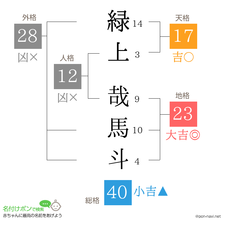 緑上 哉馬斗さんの姓名判断結果