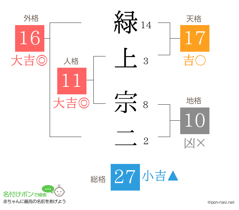 緑上 宗二さんの姓名判断結果